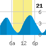 Pine Island tide chart for Thursday, November 21, 2024