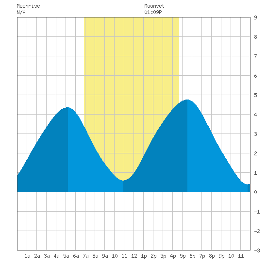 Pine Island tide chart for Saturday, November 23, 2024
