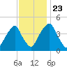 Pine Island tide chart for Saturday, November 23, 2024