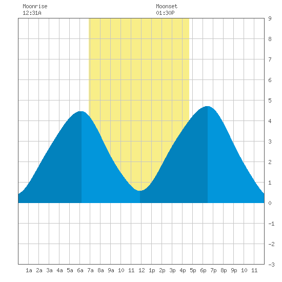 Pine Island tide chart for Sunday, November 24, 2024