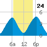 Pine Island tide chart for Sunday, November 24, 2024