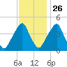 Pine Island tide chart for Tuesday, November 26, 2024