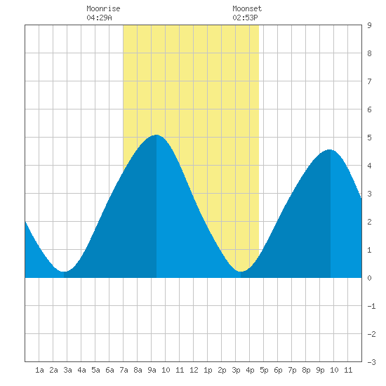 Pine Island tide chart for Thursday, November 28, 2024