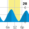 Pine Island tide chart for Thursday, November 28, 2024