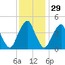 Pine Island tide chart for Friday, November 29, 2024
