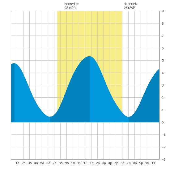 Pine Island tide chart for Saturday, November 2, 2024