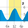Pine Island tide chart for Saturday, November 2, 2024