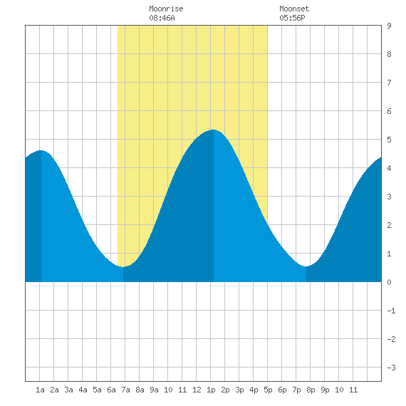 Pine Island tide chart for Sunday, November 3, 2024