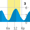 Pine Island tide chart for Sunday, November 3, 2024