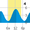 Pine Island tide chart for Monday, November 4, 2024