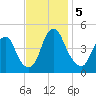 Pine Island tide chart for Tuesday, November 5, 2024