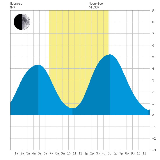 Pine Island tide chart for Saturday, November 9, 2024
