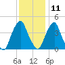 Pine Island tide chart for Wednesday, December 11, 2024