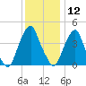 Pine Island tide chart for Thursday, December 12, 2024