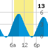 Pine Island tide chart for Friday, December 13, 2024