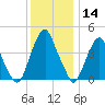 Pine Island tide chart for Saturday, December 14, 2024