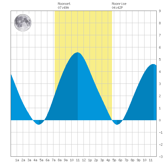 Pine Island tide chart for Sunday, December 15, 2024