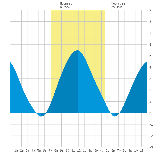 Pine Island tide chart for Monday, December 16, 2024