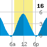 Pine Island tide chart for Monday, December 16, 2024