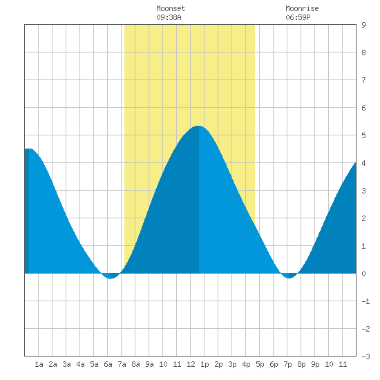 Pine Island tide chart for Tuesday, December 17, 2024