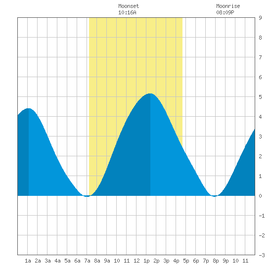 Pine Island tide chart for Wednesday, December 18, 2024