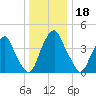 Pine Island tide chart for Wednesday, December 18, 2024