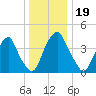 Pine Island tide chart for Thursday, December 19, 2024
