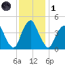 Pine Island tide chart for Sunday, December 1, 2024