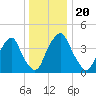 Pine Island tide chart for Friday, December 20, 2024