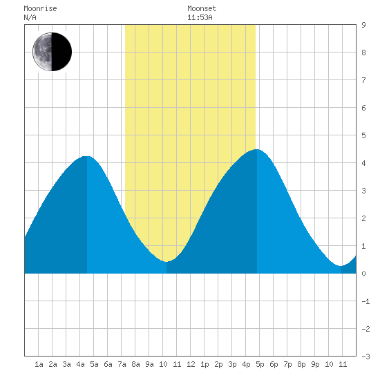 Pine Island tide chart for Sunday, December 22, 2024
