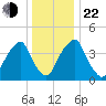 Pine Island tide chart for Sunday, December 22, 2024