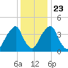 Pine Island tide chart for Monday, December 23, 2024