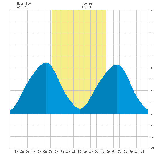Pine Island tide chart for Tuesday, December 24, 2024