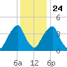Pine Island tide chart for Tuesday, December 24, 2024