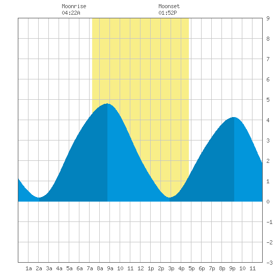 Pine Island tide chart for Friday, December 27, 2024