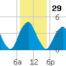 Pine Island tide chart for Sunday, December 29, 2024