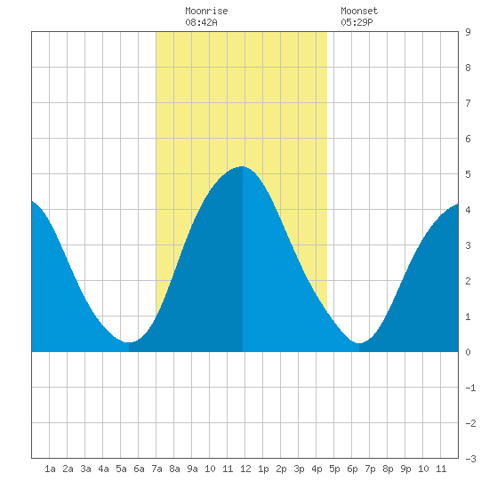 Pine Island tide chart for Monday, December 2, 2024