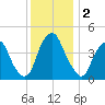 Pine Island tide chart for Monday, December 2, 2024