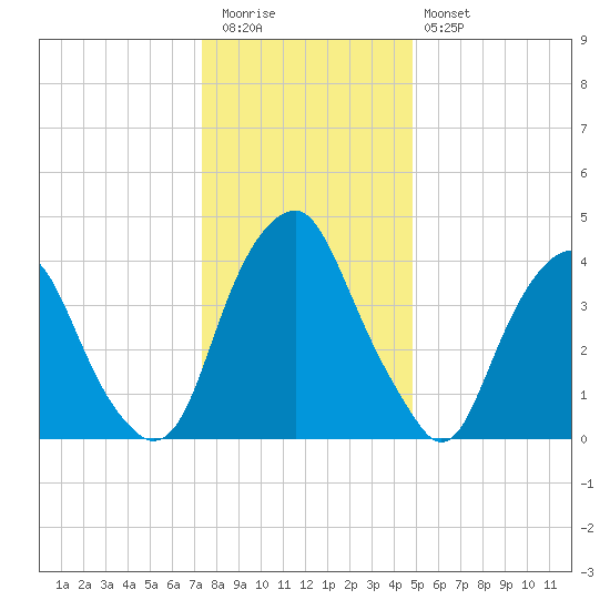 Pine Island tide chart for Tuesday, December 31, 2024