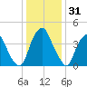 Pine Island tide chart for Tuesday, December 31, 2024