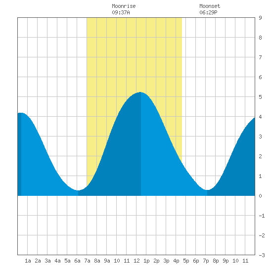 Pine Island tide chart for Tuesday, December 3, 2024