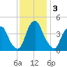 Pine Island tide chart for Tuesday, December 3, 2024
