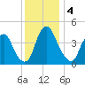 Pine Island tide chart for Wednesday, December 4, 2024