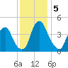 Pine Island tide chart for Thursday, December 5, 2024