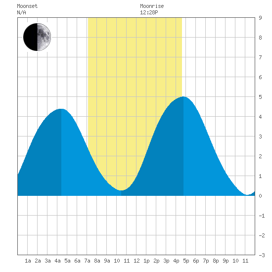 Pine Island tide chart for Sunday, December 8, 2024