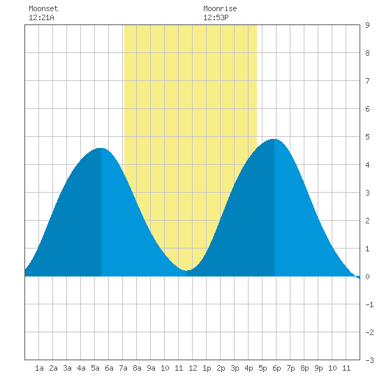Pine Island tide chart for Monday, December 9, 2024