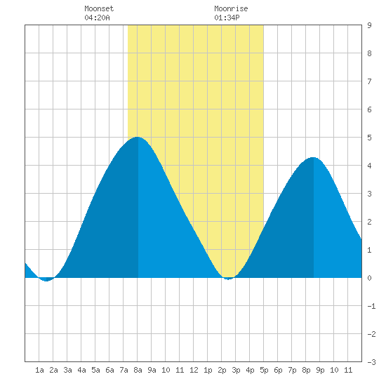 Pine Island tide chart for Friday, January 10, 2025