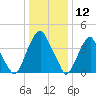 Pine Island tide chart for Sunday, January 12, 2025