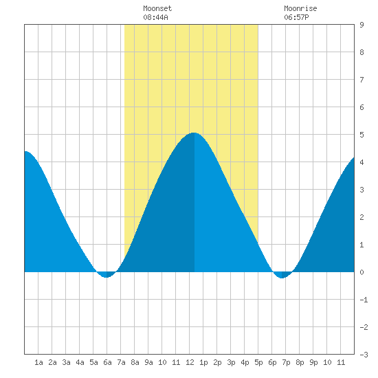 Pine Island tide chart for Wednesday, January 15, 2025
