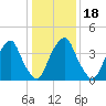 Pine Island tide chart for Saturday, January 18, 2025